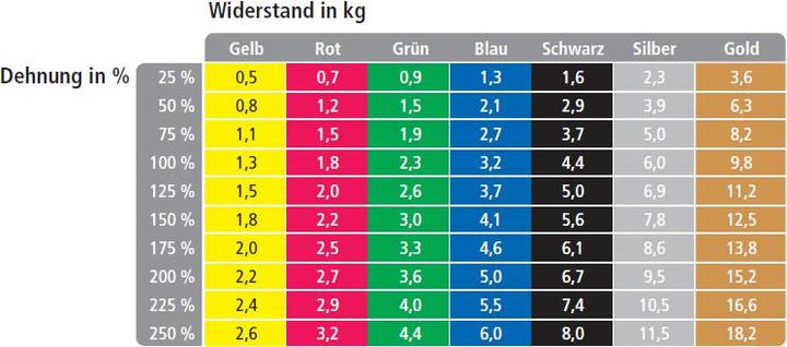 Image du produit TheraBand Bande d'exercice (45 m, Léger)