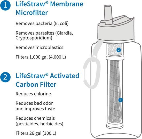 Image du produit LifeStraw Go (0.65 l)