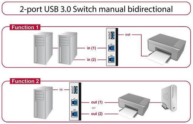 Immagine prodotto Delock Interruttore manuale USB3.0