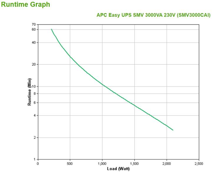 Produktbild APC USV SMV3000CAI, 3000VA/2100W (3000 VA, 2100 W, Line-Interaktiv USV)