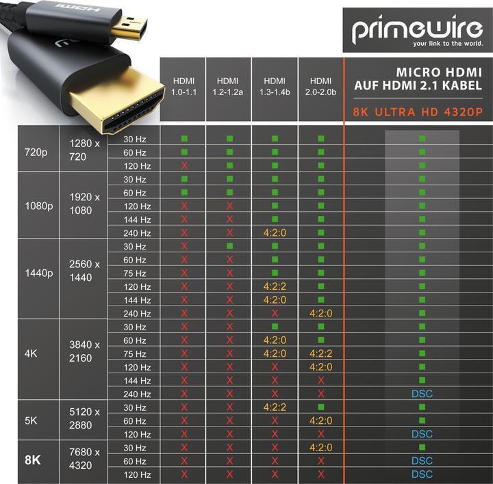 Produktbild Primewire Micro HDMI – HDMI (3 m, HDMI)