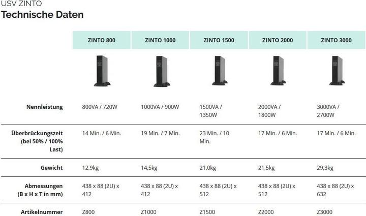 Actual product image Online USV Zinto 2000, 2000VA/1800W (2000 VA, 1800 W, Line-interactive UPS)