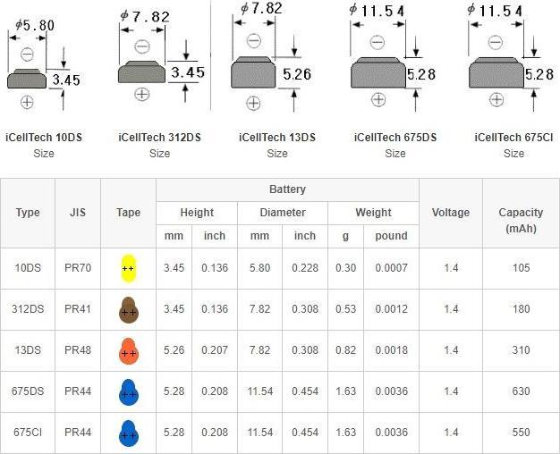 Nutritional values and ingredients ICellTech 312 Hearing aid batteries (60 pcs., A312, 165 mAh)