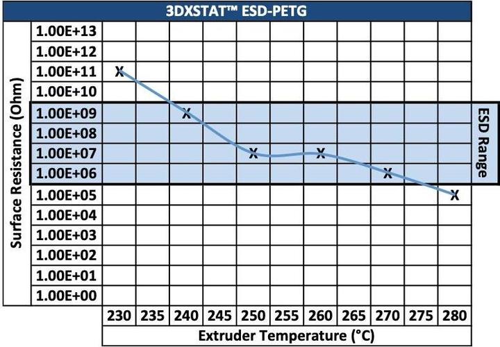 Produktbild 3D Xtech 3DXTech STAT™ ESD-PETG (PETG)