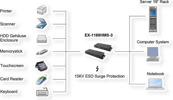 Image du produit Exsys HUB USB 3.2 7 ports externes avec alimentation. avec alimentation 12V/3A et câble USB. (USB-B, 7 Ports)
