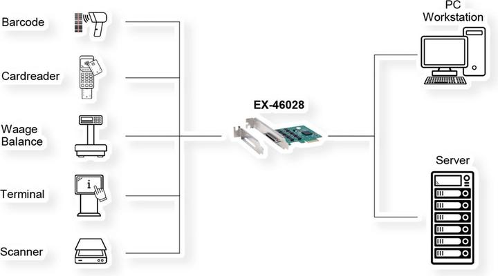 Immagine prodotto Exsys Scheda PCIe 8S RS-232 di GmbH, cavo Octopus (EXAR/MaxLinear)