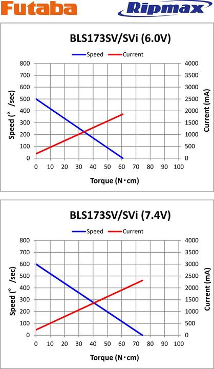 Produktbild Futaba BLS 173SV Brushless Digital, HV