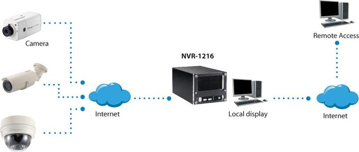 Image du produit LevelOne NVR-1216 Enregistreur vidéo en réseau 16 canaux (Enregistreur vidéo en réseau (NVR))
