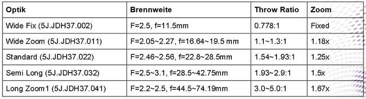 Image du produit BenQ Standard (5J.JDH37.022), ThrowRatio : 1.541.93:1 (Objectif)