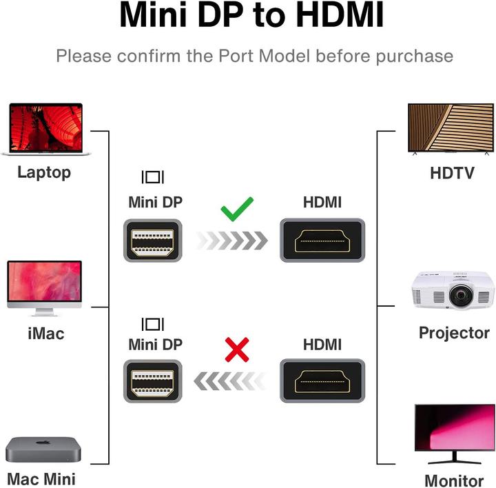 Image du produit Ivanky Mini DisplayPort — HDMI (Typ A) (2 m, DisplayPort, HDMI)