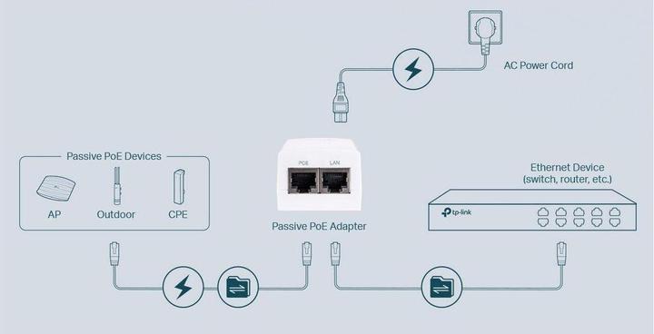 Nutritional values and ingredients TP-Link 48V Passive PoE Injector Adapter (Proprietary 48V, 24 W)
