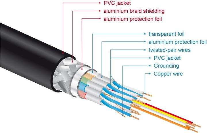 Produktbild Delock HDMI (Typ A) — HDMI (Typ A) (2 m, HDMI)