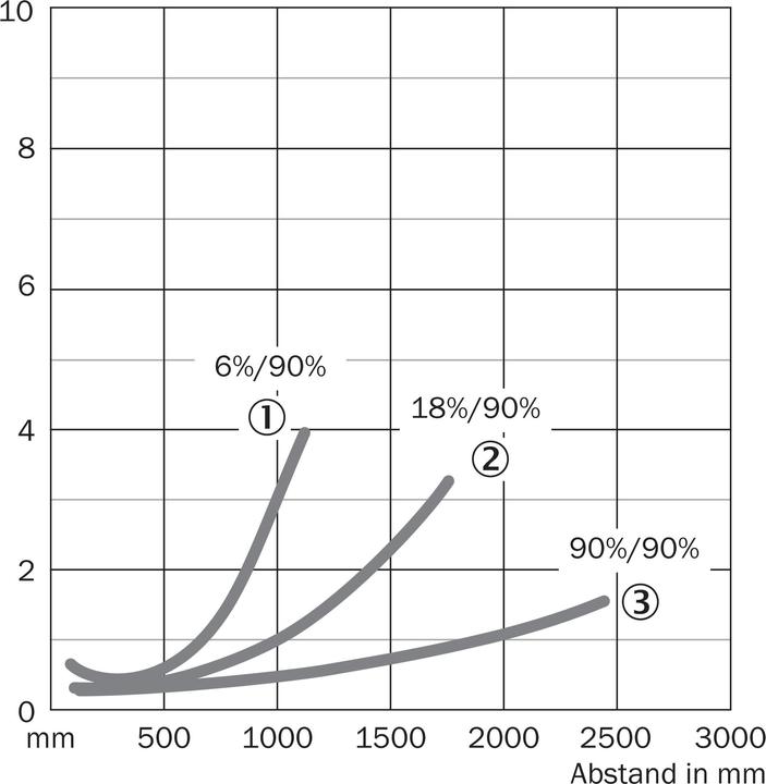 Produktbild Sick Reflexions-Lichttaster (2.50 m)