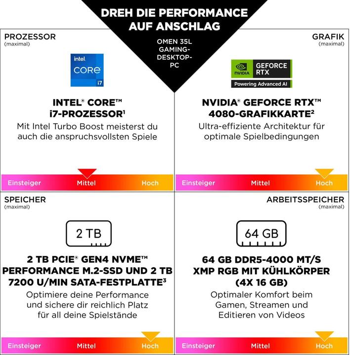 Energie-Label HP Omen 35L GT16-0075ng Gaming-PC (Intel Core i7-14700F, 32 GB, 1000 GB, GeForce RTX 4060 Ti)