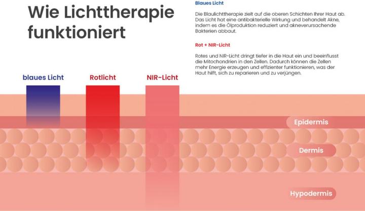 Image du produit TensCare - Glomask Klinisch Bewezen Blauw, Rood en Nabij Infrarood Luminothérapie pour une Uitstralin Jegdige