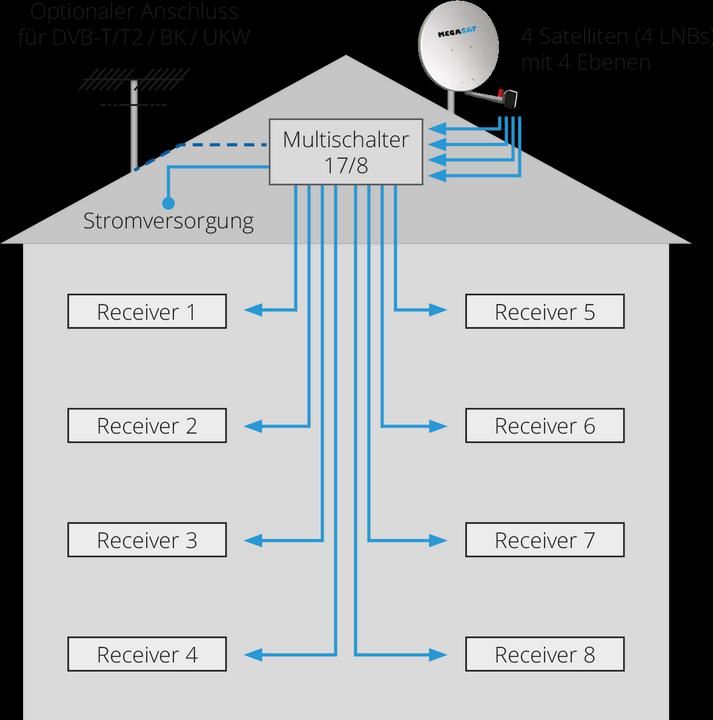 Produktbild Megasat Multiswitch 17/8 (Multischalter)