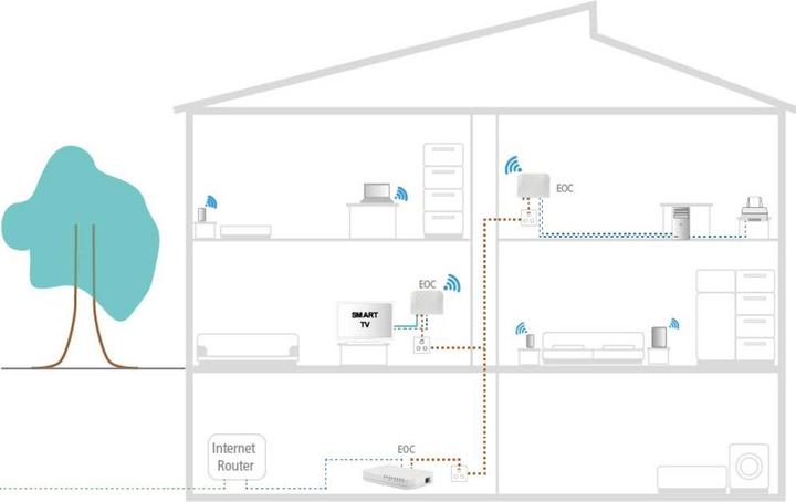 Immagine prodotto Axing Ethernet over CoaxEOC 1-31Peer-to-Peer 720Mbps (Estensioni USB)