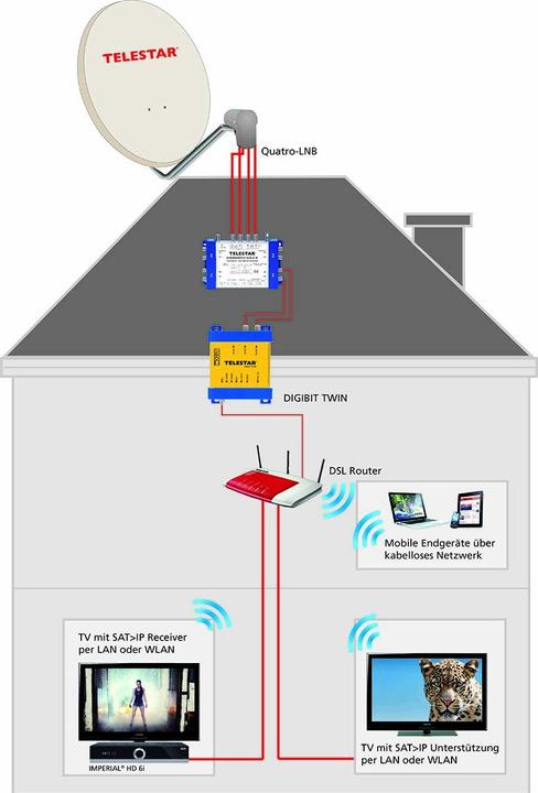 Produktbild Telestar DIGIBIT Twin (Verteiler)
