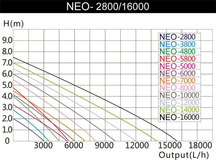 Actual product image SunSun NEO-6000 SuperEco Fish Pond Pump submersible Pumps 6000l/h 40W