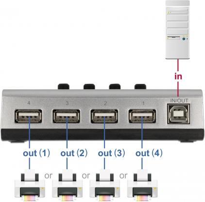 Actual product image Delock Switch USB 2.0 with 1 x Type-B socket to 4 x Type-A socket manual bidirectional (USB-A, 4 Ports)