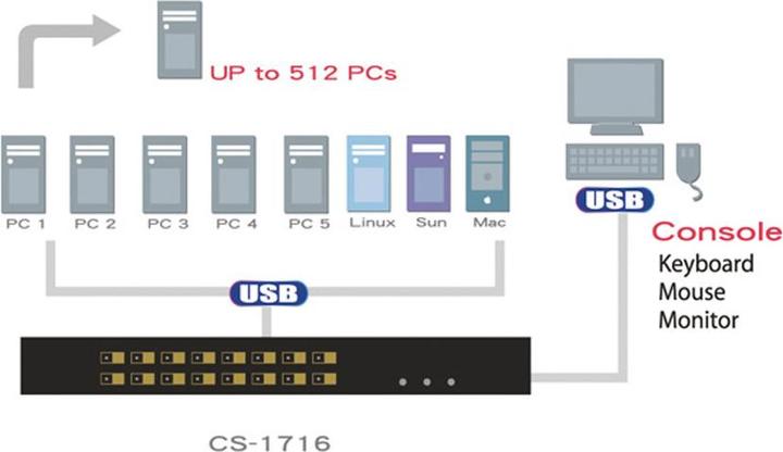 Immagine prodotto Aten CS1716A: 16 porte VGA/PS2/USB