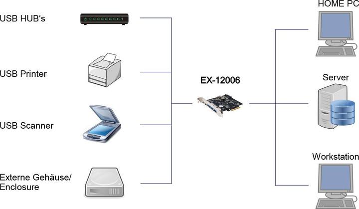 Actual product image Exsys GmbH USB 3.2 Gen2 PCIe (x2) card with 5 ports (3A+2C connections)