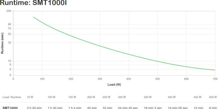 Immagine prodotto APC Gruppi di continuità Smart-UPS (1000 VA, 670 W, Interattivo linea UPS)