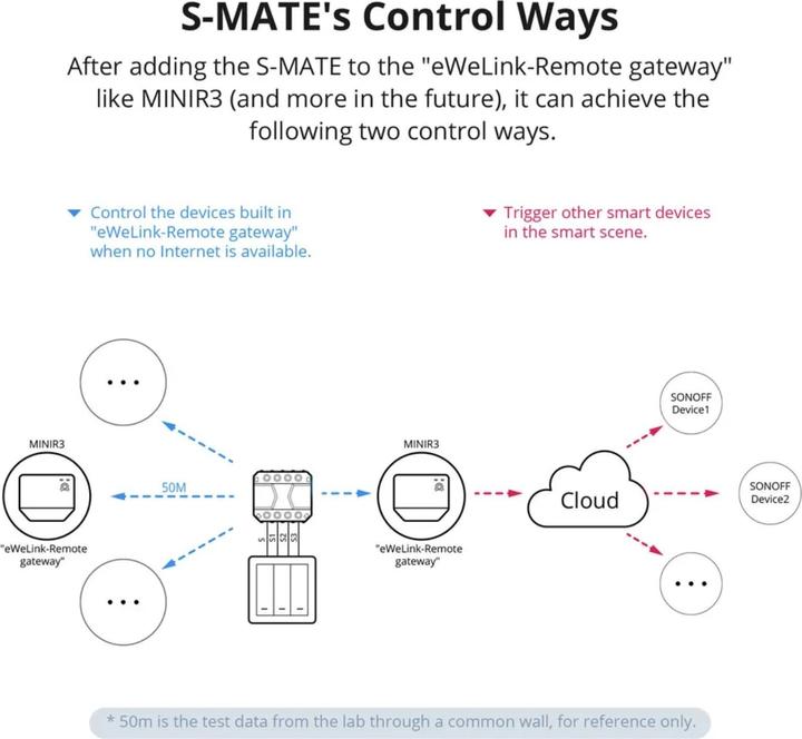 Image du produit Sonoff Actionneur de commutation S-MATE triple 230 V 16 A blanc (Actionneur de commutation)
