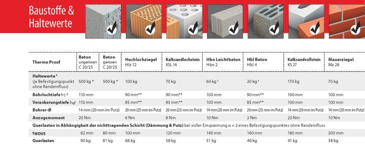 Produktbild Tox Schwerlast-Abstandsmontagesystem Thermo Proof M12x300 mm 20 Stück (16 Stk.)