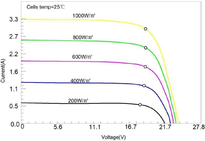Immagine prodotto Enjoy solar SunPower (150 W, 7.95 kg)