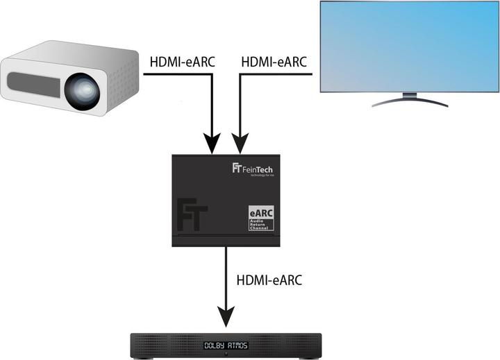 Actual product image FeinTech AX420 HDMI eARC Switch 2 TV x 1 Soundbar