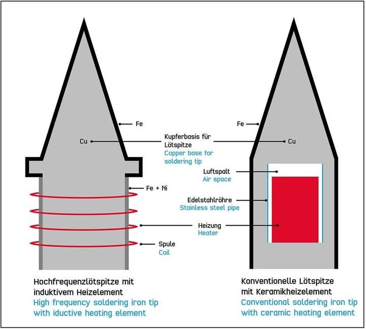 Produktbild Toolcraft Hochfrequenz-Lötstation digita