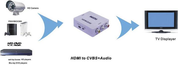 Produktbild SpeaKa Professional HDMI Composite (Kamera Konverter)