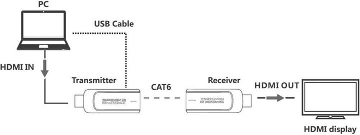 Actual product image SpeaKa Professional HDMI extension via patch cable 50 m