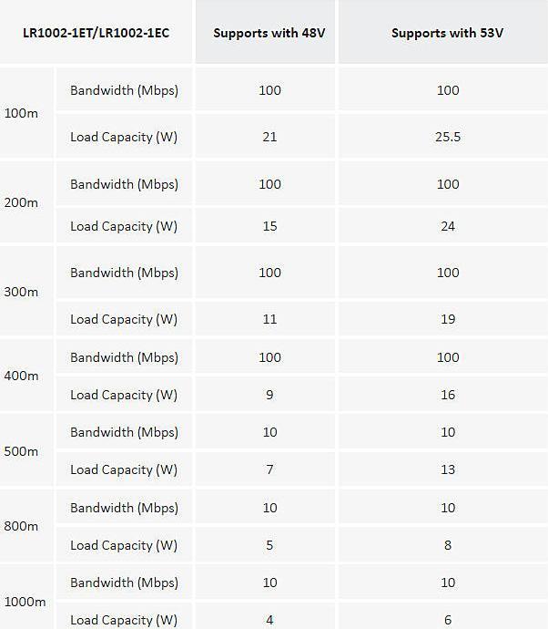 Produktbild Dahua Enkelt-port langdistance Ethernet over Coax Forlaenger,LR1002-1EC-V2(Receiver) (Konverter)