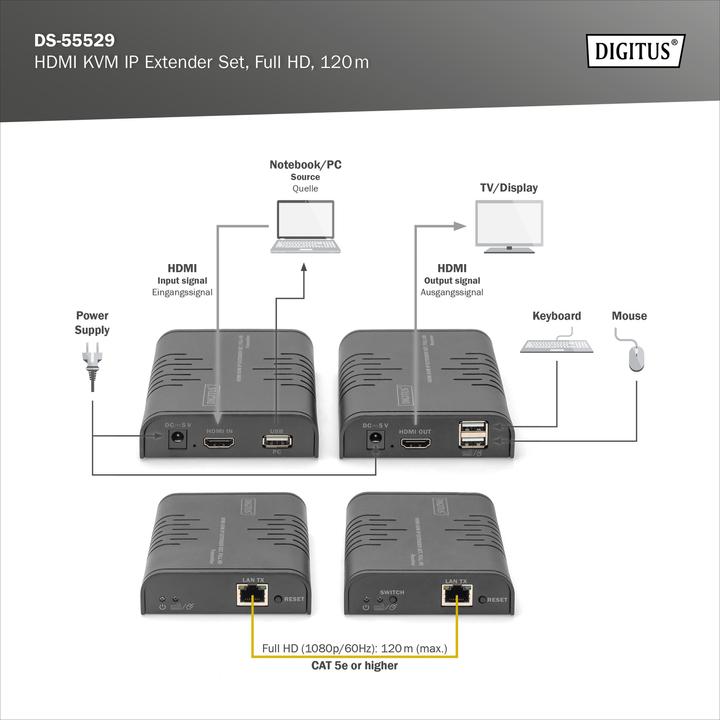 Produktbild Digitus IP KVM Extender Set, 120 m Punkt-zu-Multipunk, 1080p/60Hz