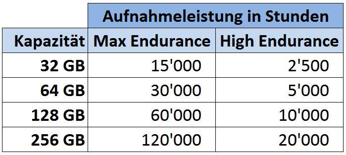Image du produit SanDisk endurance maximale (32 Go, microSDHC, U3, UHS-I)