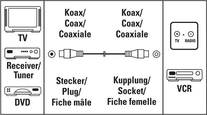 Produktbild Hama Antennen-Kabel, Koax-Stecker - Koax-Kupplung, 7,5 m, 75 dB, Weiss (75 dB, Antennenkabel)