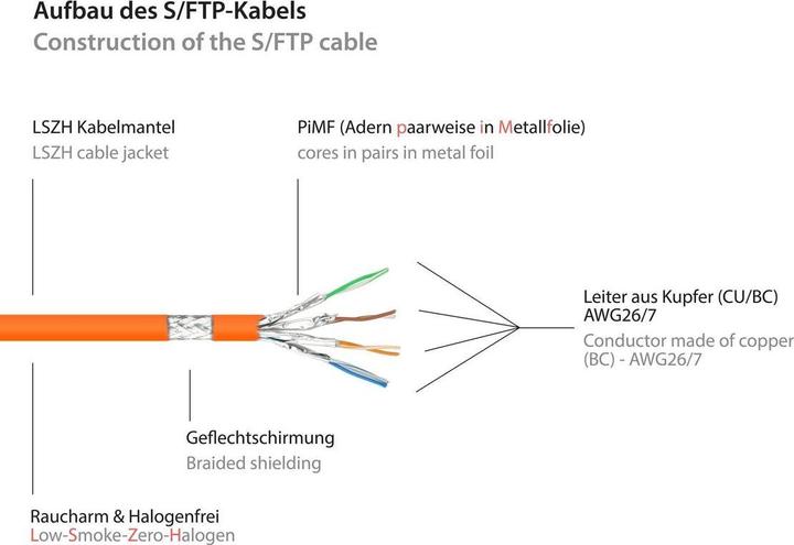 Produktbild Good Connections RJ45 Patchkabel mitCat.7 Rohkabel und Rastnasenschutz (RNS®), S/FTP, PiMF, halogenfrei, 600MHz, OFC (S/FTP, CAT7, 0.50 m)