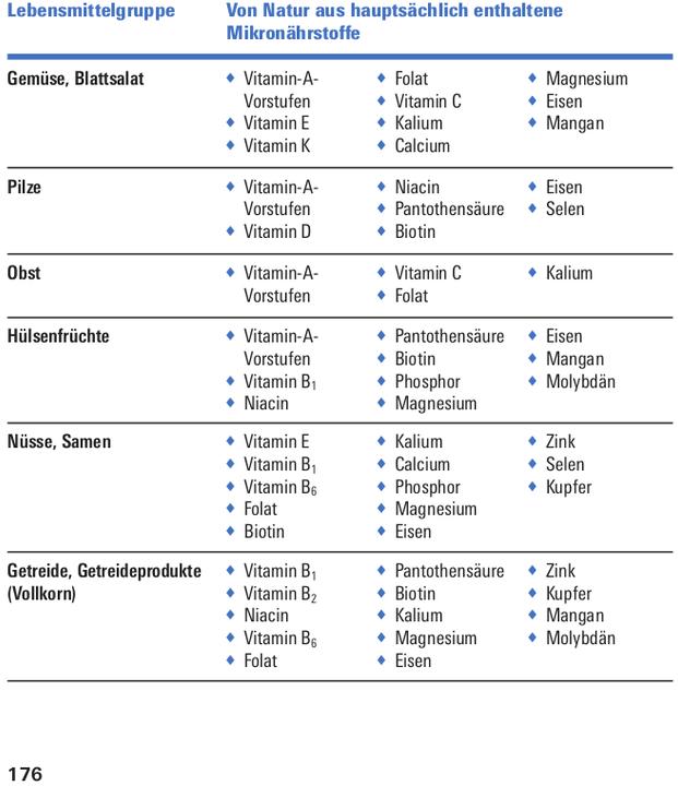 Nährwerte und Zutaten Vitamine, Mineralstoffe, Spurenelemente (Deutsch, Prof. Dr. Bernhard Watzl, Dr. Angela Bechthold, 2024)