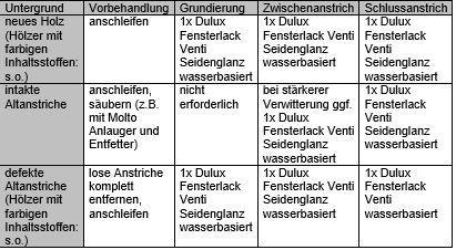 Produktbild Dulux Fensterlack Venti seidenglanz (Weiss, 0.75 l)