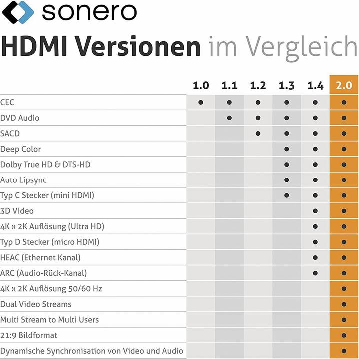 Produktbild Purelink Sonero Premium HDMI-Kabel X-PHC011-030 HDMI2.0 18Gbps 4K/60Hz Nylonmantel 3m (3 m, HDMI)