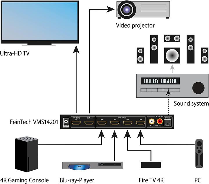 Image du produit FeinTech Commutateur de matrice HDMI 2.1 4x2
