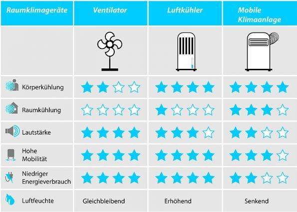 Image du produit Sichler Refroidisseur d'air évaporatif mobile sur batterie avec lumière LED