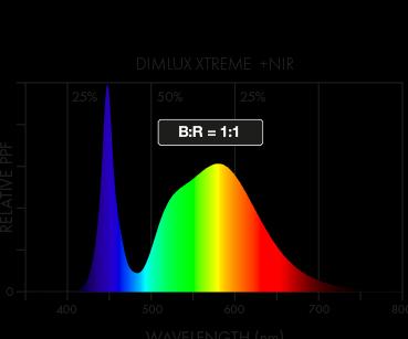 Actual product image Dimlux Xtreme Series LED, 1000 Watt NIR, 2.9 micromol/W (LED, 230 V)