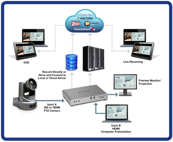 Image du produit Matrox Monarch LCS - Encodeur de vidéo en streaming
