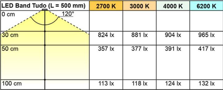 Produktbild L&S LED Bänder Tudo 7,2 / 12 V (Warmweiss, 500 cm, Indoor)
