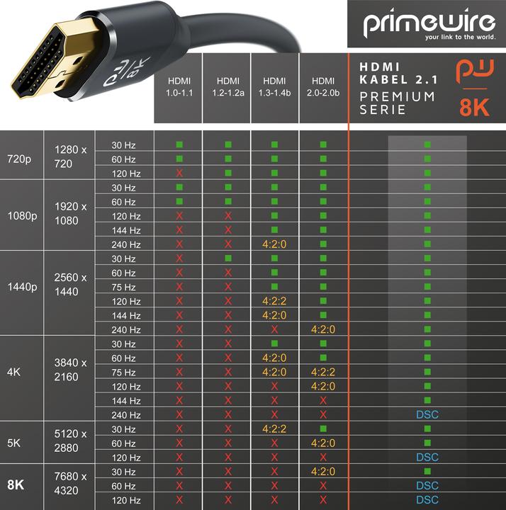 Actual product image Primewire HDMI Cable 2.1, 8K 60 Hz, Premium Ultra HD, High Speed 7680 x 4320 @ 120 Hz - 4k @ 240 Hz with DSC (3 m, HDMI)
