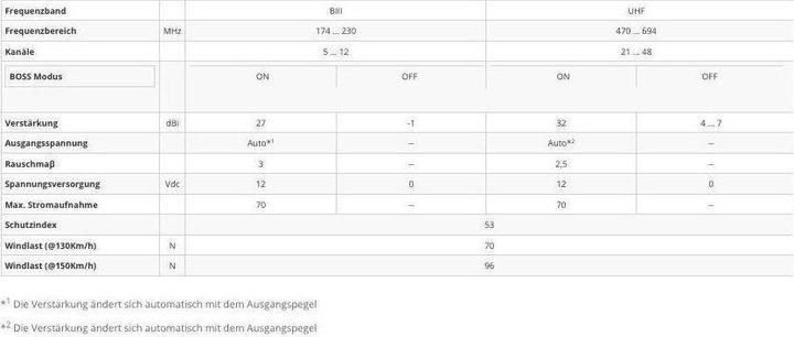 Nährwerte und Zutaten Televes DINOVARVUTF2 SET Universal-Antenne UKW/DAB/DVB-T m.NT (Parabolantenne, 27 dB, DVB-S / -S2, DVB-T / -T2)