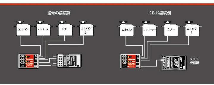 Image du produit Futaba GYA460, avion gyroscopique à 6 axes